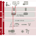 IoT検証環境のイメージ。クラウド環境やネットワーク環境から各種センサーデバイスなどのIoT検証環境を無償提供することで、開発・導入を迅速化することが目的だ（画像はプレスリリースより）