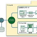 松下電工、携帯電話からマンションの自室をコントロール可能なシステム