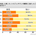 「プチネカフェ難民」実態調査