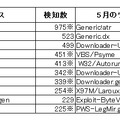 トロイの木馬検出企業数ランキング