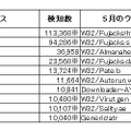 トロイの木馬検出ファイル数ランキング