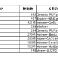 アドウェア検出企業数ランキング