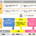 同事業は不動産業や販売業など、各家庭を直接巡回する業務に携わる民間事業者が異変を察知した場合に、自治体や消防、警察などと円滑な連携が取れることを目的としている（画像はプレスリリースより）