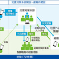 「初動支援キット」の利用イメージ。アプリケーションは地図と連携し、避難所の受け入れ状況などをリアルタイムに可視化することで、住民の誘導などが容易となる（画像はプレスリリースより）