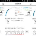 平日午後3時頃にのRBB SPEED TESTアプリにて測定した結果で3回連続実行（GALAXY S5 Android 6.0.1 mineo Aプラン）