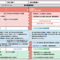 小型無人機の利活用と技術開発のロードマップ