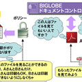 BIGLOBEドキュメントコントロールサービスの概要。マイクロソフトのWord、Excel、PowerPointといったファイルをPDFファイルに変換し、それにポリシーを適用して、閲覧・印刷などを制御するサービスだ