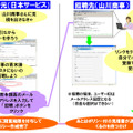 サービス利用における相手先への招聘の流れ。利用者側から相手先に招聘メールが届く。文書を受け取る相手は、Webにアクセスし、ユーザーIDとパスワードを入力する