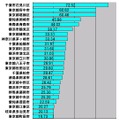 横軸の単位はMbps。地域（市町村及び政令指定都市の区）ごとの集計を行い、測定数上位50地域を対象とした平均アップロード速度のランキング。トップ3の千葉市花見川区、東京都府中市、同葛飾区までが50Mbpsを超える高速になっている