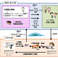 直近の動きでは、ドローンを携帯電話ネットワークを利用して制御する、いわゆるセルラードローンを使った、買い物代行サービスの実証実験を11月から開始する（画像はプレスリリースより）