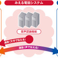 「みえる電話」は耳の聞こえづらい利用者向けのサービス。通話相手の発話内容をリアルタイムにテキスト表示することができる（画像はプレスリリースより）