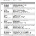 ゲオ、iPhoneの格安修理事業を27日からスタート！