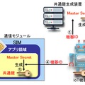 SIMとIoT機器との間で共通鍵を共有する方法（画像はプレスリリースより）