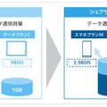 Y!mobile、スマホとタブレット間でデータ量のシェアが可能に