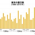 東京都の雷日観測は直近10年間でそれ以前の10年から1.4倍に急増している。同社では試作センサーのデータを基に、さらに精度の高い雷センサーの開発も進め、手軽な観測を目指していくとしている（画像はプレスリリースより）