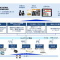 会津若松市IoTヘルスケアプラットフォーム実証事業の概要。自治体や病院、様々な企業が共同で利用できるオープンプラットフォームを整備し、新サービス創出のためのルール整理等について実証を行う（画像はプレスリリースより）