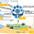 ウェアラブルデバイスや119通報等による受動的情報収集と、各種無人機による能動的情報収集やフィードバックを半自律的に統合する「ヘカトンケイルシステム」（画像はプレスリリースより）