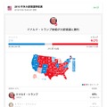 米大統領選を速報中のGoogleが「トランプ氏勝利」と報道