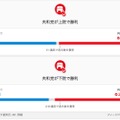 米大統領選を速報中のGoogleが「トランプ氏勝利」と報道