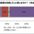 自動運転機能のついたクルマを利用したいと思うか