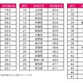 『ニッポン美肌県グランプリ2016』、グランプリは広島県に！