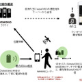 「クラウドトラッキング機能」は、専用アンテナや他のMAMORIOユーザーのスマホが「MAMORIO」の電波を受信すると、現在地をMAMORIOサーバーに送信するという機能（画像はプレスリリースより）