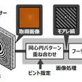 開発したカメラ技術の撮影原理