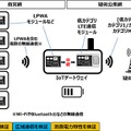 LPWA対応IoTゲートウェイにより、水田センサや畜産センサなどのスマート農業や、駐車場センサのスマートパーキングをはじめ、インフラ監視や河川防災監視など、さまざまなIoTネットワークを迅速に構築することが可能となる（画像はプレスリリースより）