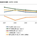 企業規模別IT投資成長率の推移　2007年〜2010年
