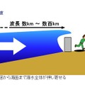 「津波」は海水全体が塊となって陸に押し寄せる現象で、波長は数kmから数百kmにも及ぶ（出典：気象庁ホームページ）