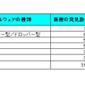 マルウェアの種類別新種発見数