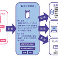 「おまかせ動画」の提供方法