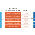 格安SIMの「IIJmio」、データ通信量が余ったらその分割り引く新サービス