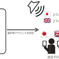 使用イメージ。「日本語」「英語」「中国語」「韓国語」の4言語に対応。緊急時を想定しあらかじめ登録された定型文や、一部を選択式で選んだ文章を音声で放送する（画像はプレスリリースより）