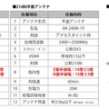 今回の試験で使用された21dBi平面アンテナ、15dBi平面アンテナのアンテナ特性（画像はプレスリリースより）