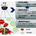 NEC、人工知能を活用した「音状況認識技術」開発