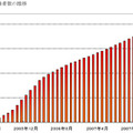 GyaO視聴登録者数の推移