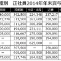 2014年の地域・業種別年末賞与支給額（中小企業総合研究所調査より）