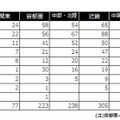 調査データ母数（中小企業総合研究所調査より）