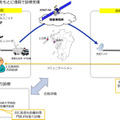 「遠隔診療支援モデル」では、固定回線が開通していない離島等の医療機関への導入も想定されるため、映像伝送回線として衛星通信を利用して実証実験を行う（画像はプレスリリースより）