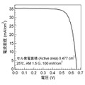 セラミックス基板にASTL法を用いて作製したフレキシブルCIGS太陽電池の電流−電圧特性（エネルギー変換効率：17.7％、開放電圧：0.660V、短絡電流密度：35.4 mA/cm2、曲線因子：0.757）