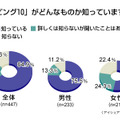 「ダビング10」認知度に関する調査結果