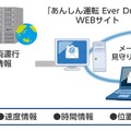 「あんしん運転 Ever Drive」は高齢ドライバーの親を持つ子世代向けの見守りサービス。速度超過や急加速・急減速などの高齢ドライバーの運転挙動をリアルタイムに共有できる（画像はプレスリリースより）