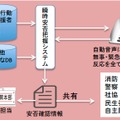 自治体による避難行動要支援者の名簿作成は法律で義務付けられており、マンパワーに頼らない本システムは、自治体の負荷を軽減する事が可能となる（画像はプレスリリースより）