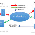 【検証】押すだけで商品が届く「Amazon Dash Button」を使ってみた