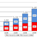 調査結果 モバイルビジネス市場