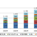 調査結果 モバイルコンテンツ市場