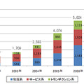 調査結果 モバイルコマース市場