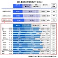 調査は20代以上の男女計500名を対象に実施。「最近何かに不安を感じているか」という問いには「感じている」31.0％、「どちらかといえば感じている」41.6％と、72.6％が不安を感じていると回答（画像はプレスリリースより）