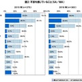 「不安を感じていること」の内容は「老後の生活や年金」が1位で72.7％、「健康」が2位で64.7％。「地震」は3位で53.2％だが、昨年（43.2％）より1割増加している（画像はプレスリリースより）